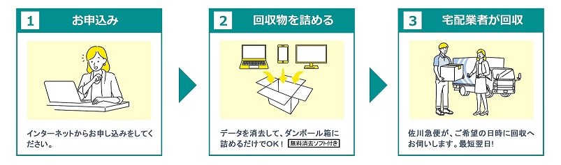 申し込み→回収物を詰める→宅配業者が回収