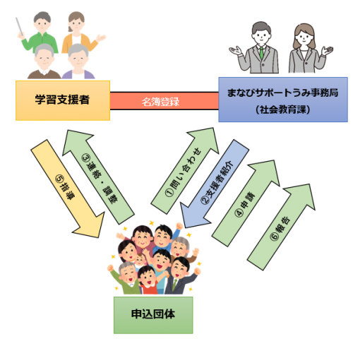 申し込みの図