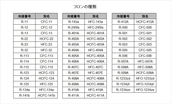 フロンの種類