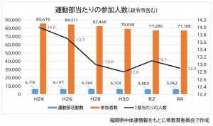 運動部活動の参加人数