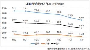 運動部活動の入部率