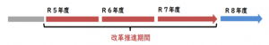 改革推進機関