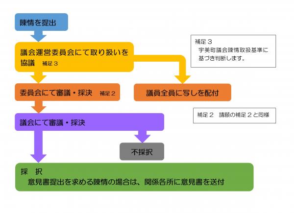 陳情の流れ