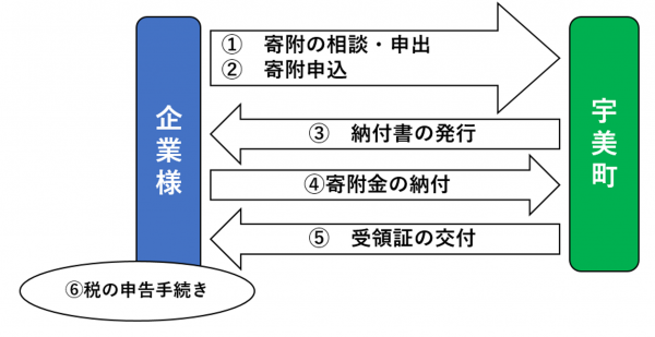 寄附の流れ