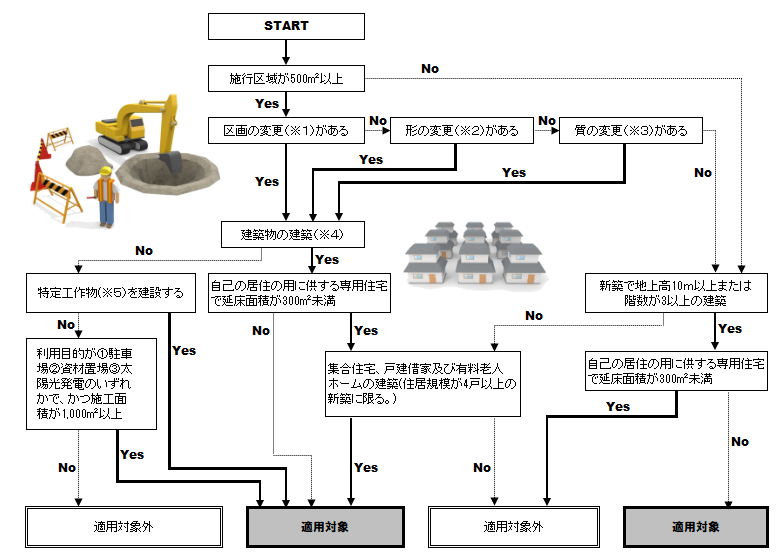 宇美町開発行為等摘要フローチャート