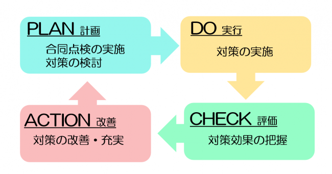 PDCAサイクル