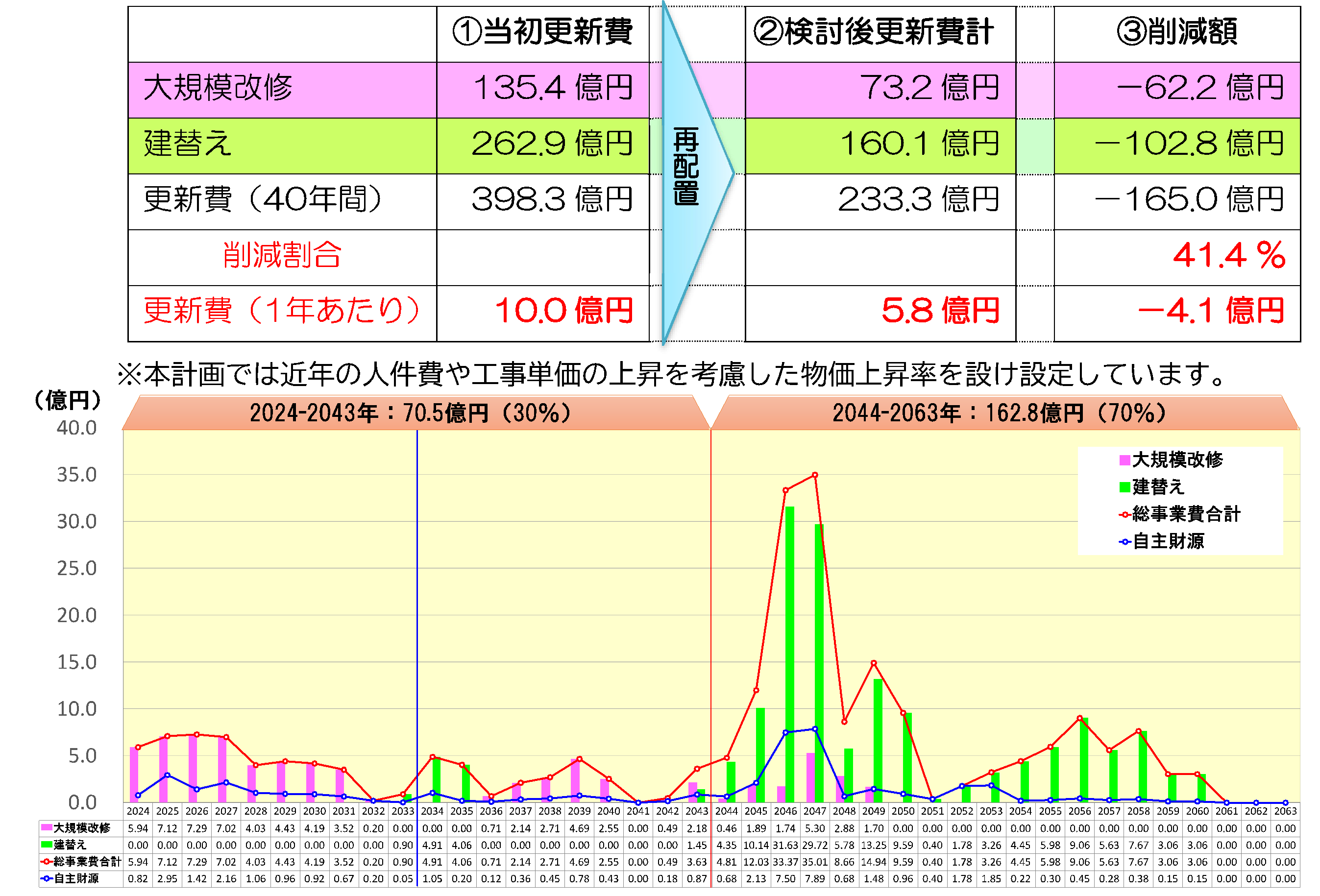 コスト削減