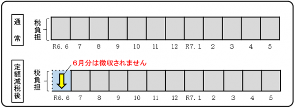 特別徴収定額減税