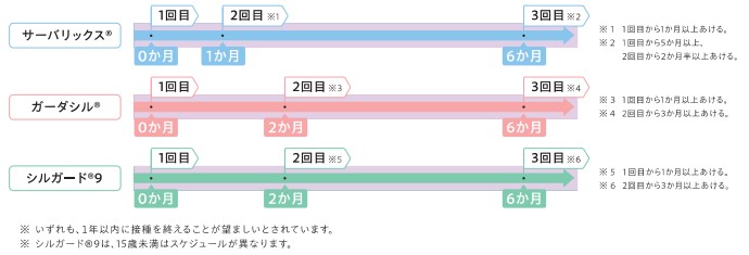 接種間隔