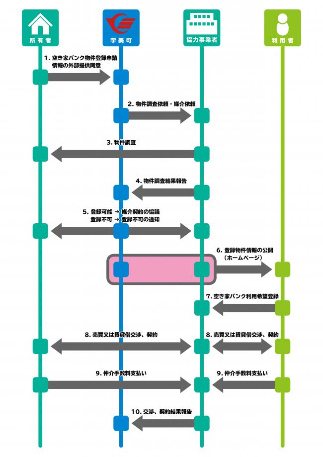 空き家バンクフロー図