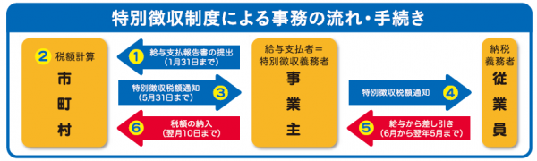 事務の流れ
