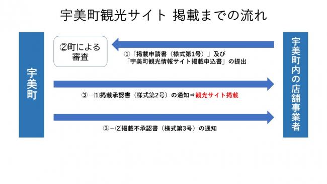 掲載までの流れ