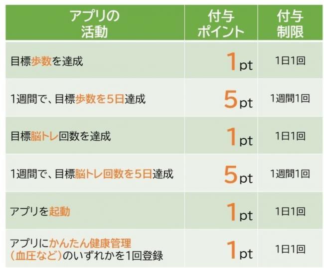 ポイント数