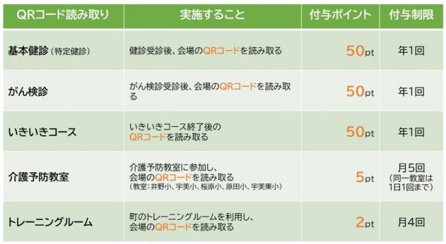 ポイント数事業