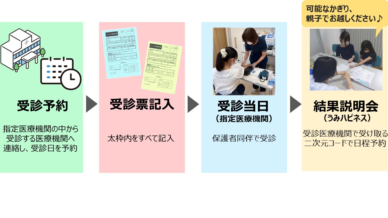 健診の流れ