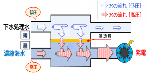 浸透圧発電の図