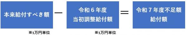 本来給付すべき額の説明1