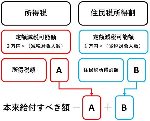 本来給付すべき額の説明2