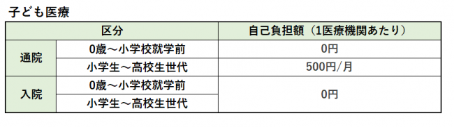 子ども医療　自己負担額