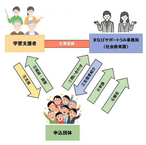 申し込みの図