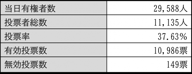 当日有権者数等