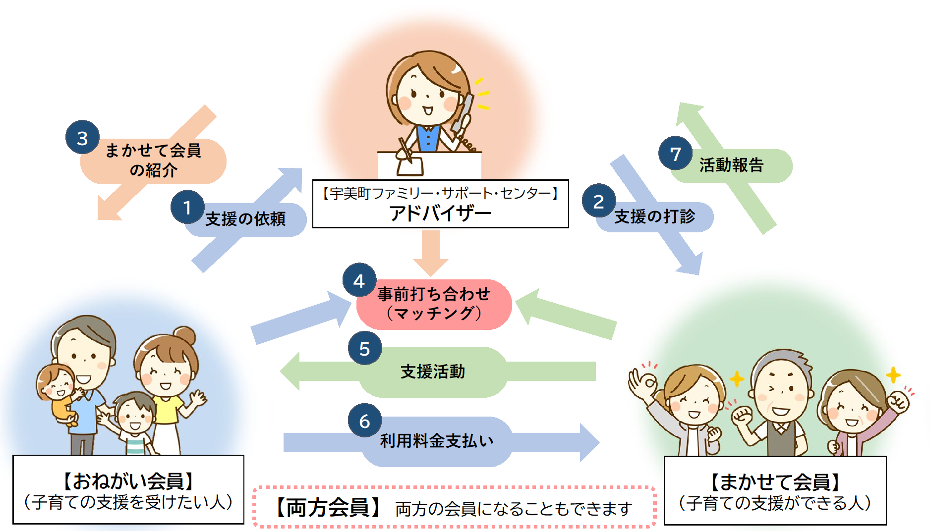 ファミリー・サポート・センター図