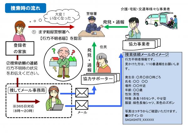 捜してメール流れ図