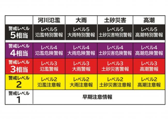 気象レベル