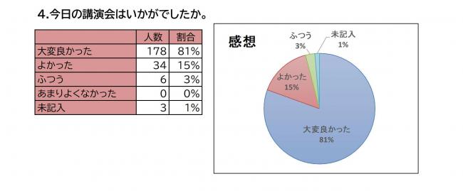 アンケート4