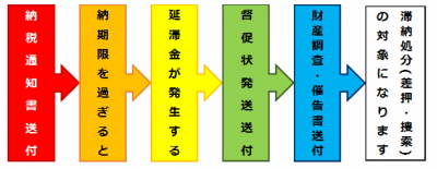 滞納処分までの流れ