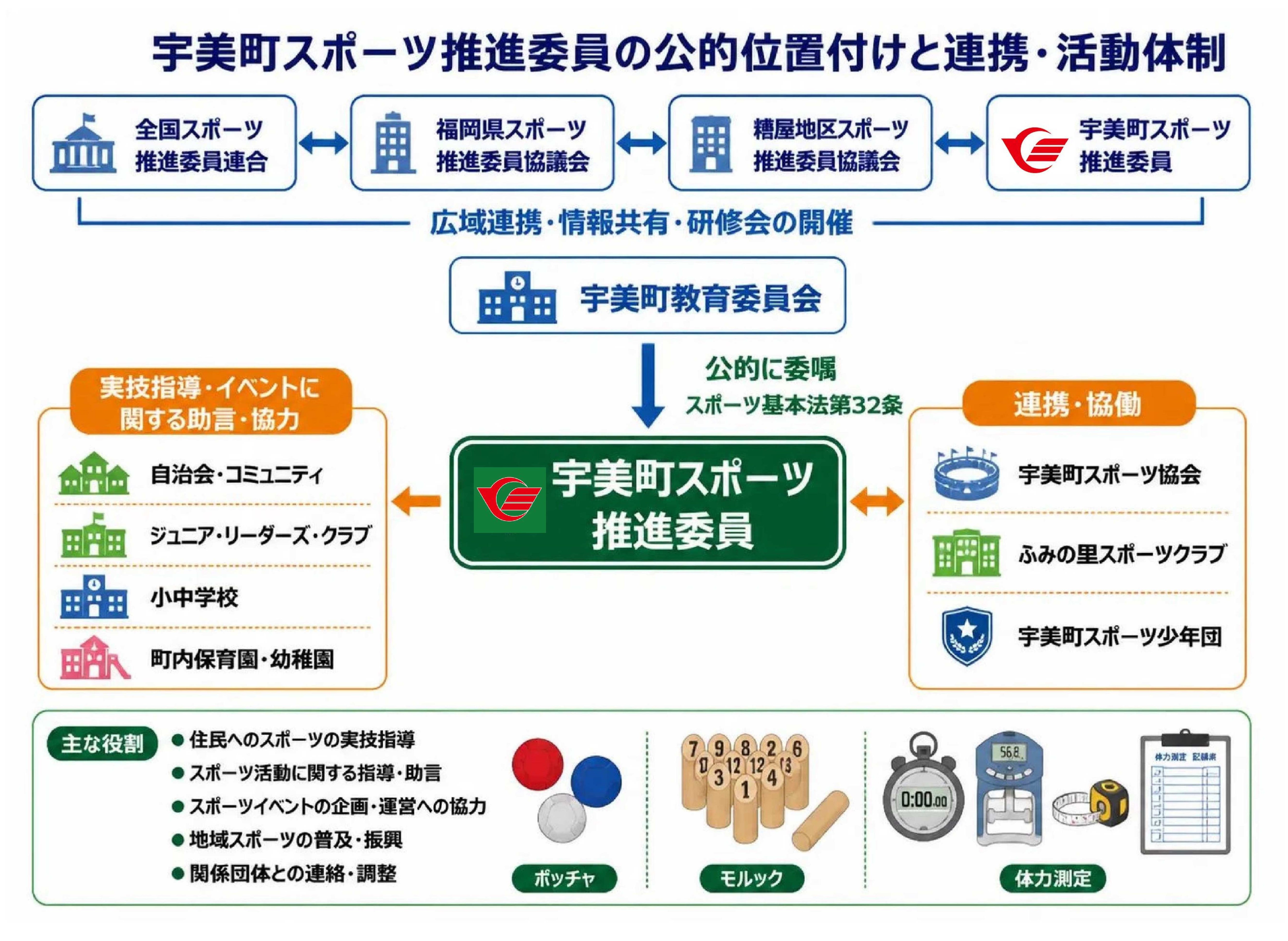 宇美町スポーツ推進委員連絡協議会の位置付け