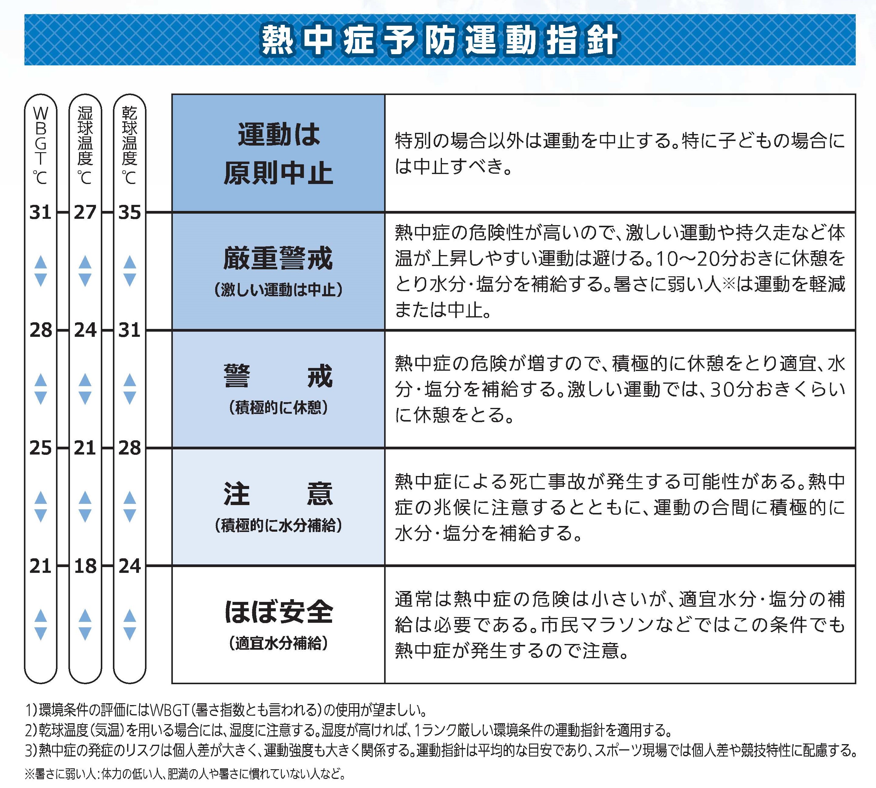 熱中症予防運動指針