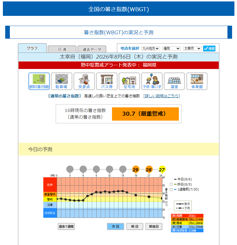 暑さ指数の見方