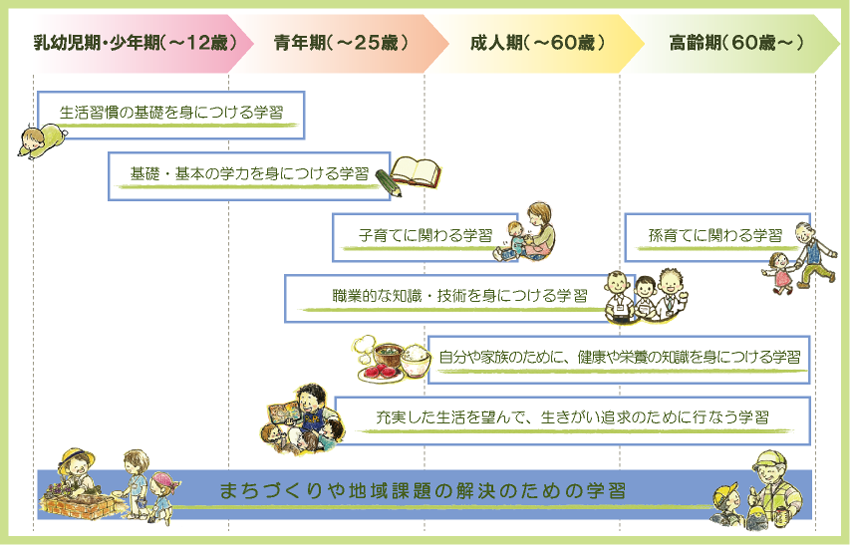 生涯学習とは