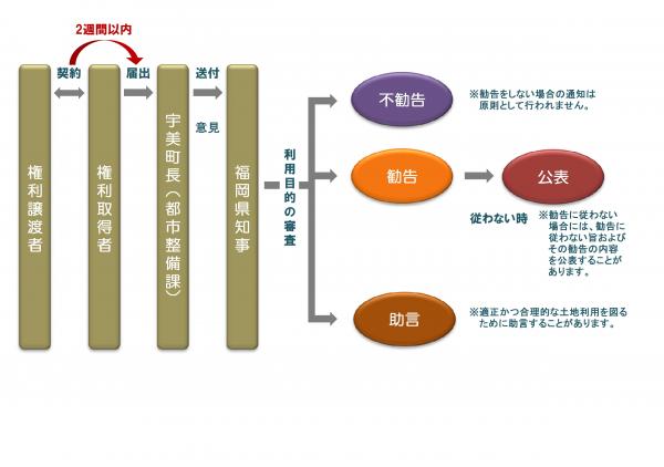 手続きの流れ