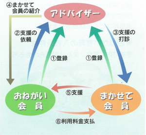 ファミサポのしくみ