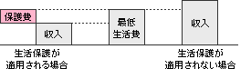 最低生活費と収入を表すグラフ