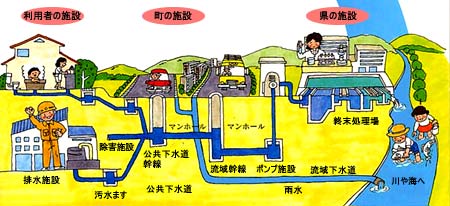 水を使ってから処理するまでの流れを示しています