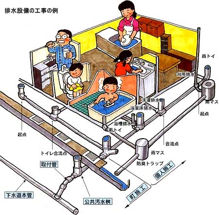 家の中の排水の流れを示しています