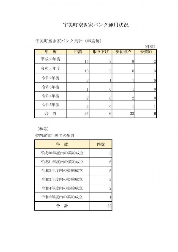 空き家バンク運用状況