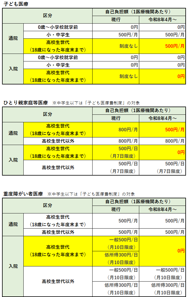子ども医療の拡大内容