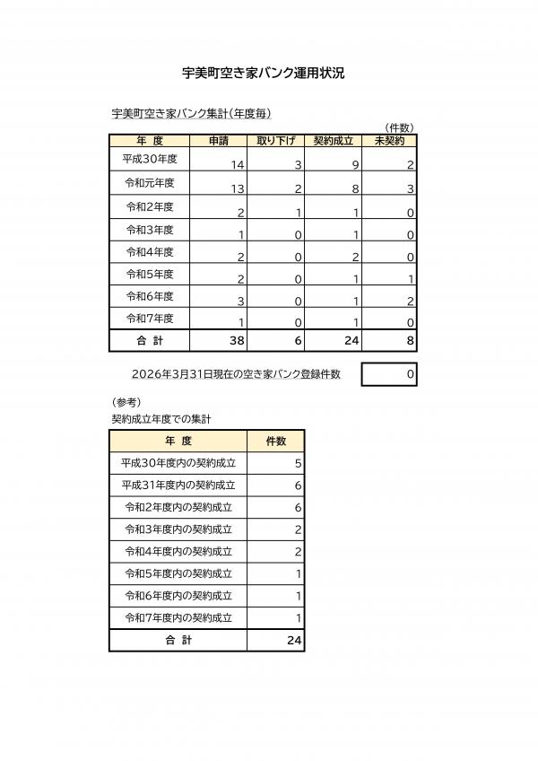 空き家バンク運用状況